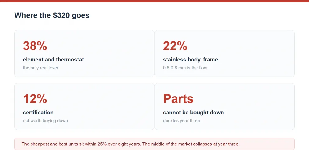 Buffet stove price breakdown by component, from element to certification