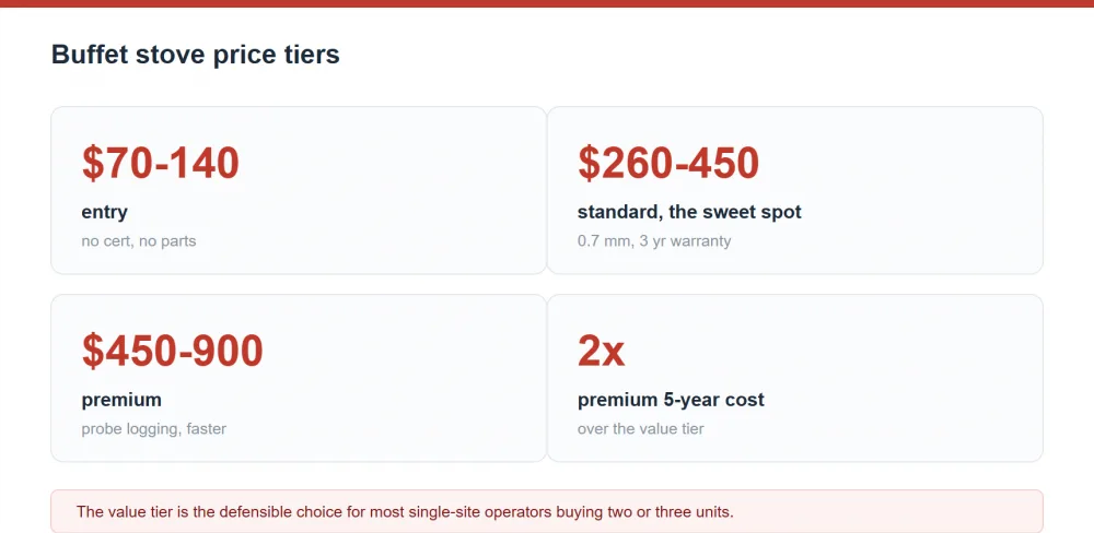 Buffet stove price tiers and five-year cost per guest