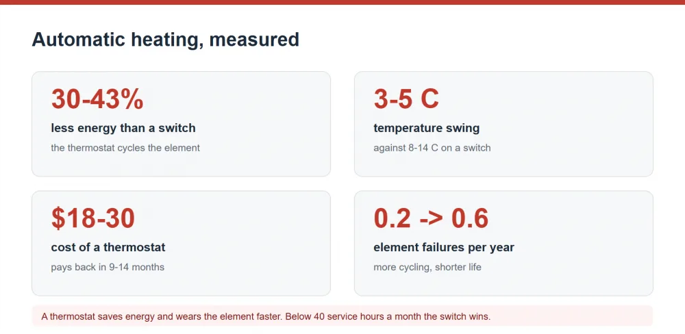 Automatic heating on buffet stoves: energy saving, temperature control and element wear