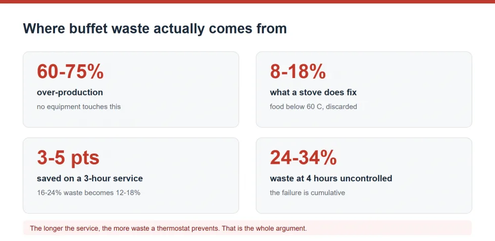 Where buffet food waste comes from and what a buffet stove actually fixes