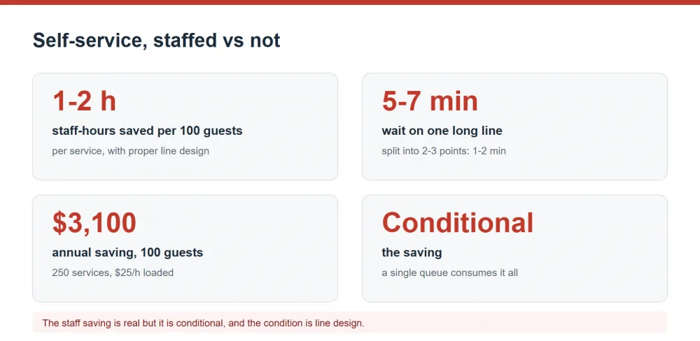 Self-service buffet staffing: hours saved with buffet stoves and the line design condition