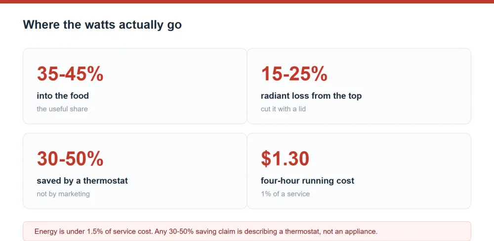 Where buffet stove watts go and four-hour running cost