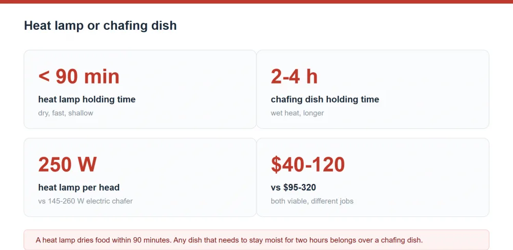 Heat lamp compared with chafing dish on holding time and use case