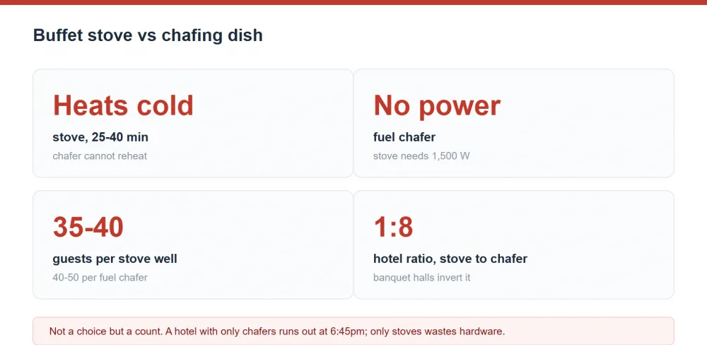 Buffet stove compared with chafing dish on function, power and guest capacity