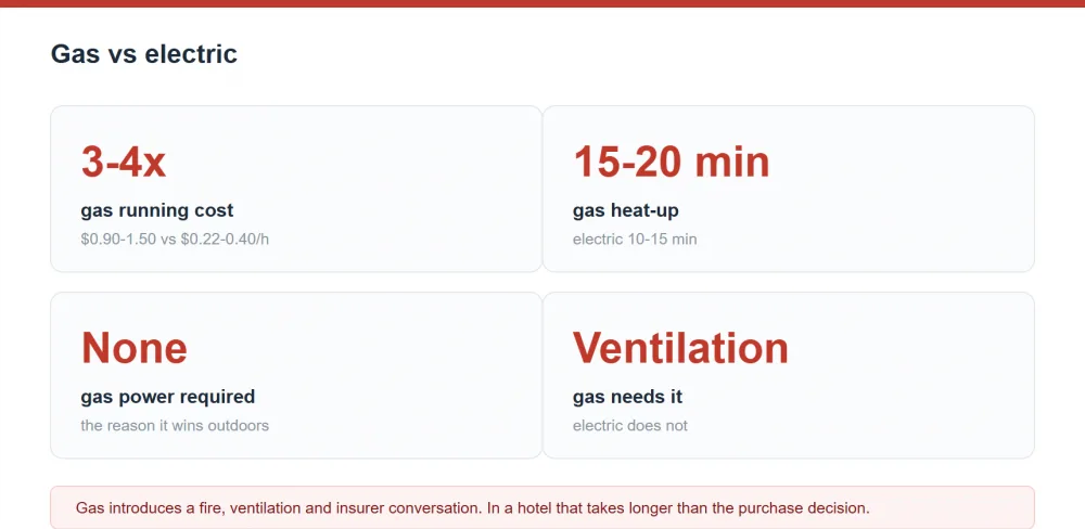 Gas compared with electric buffet stoves on cost, control and ventilation