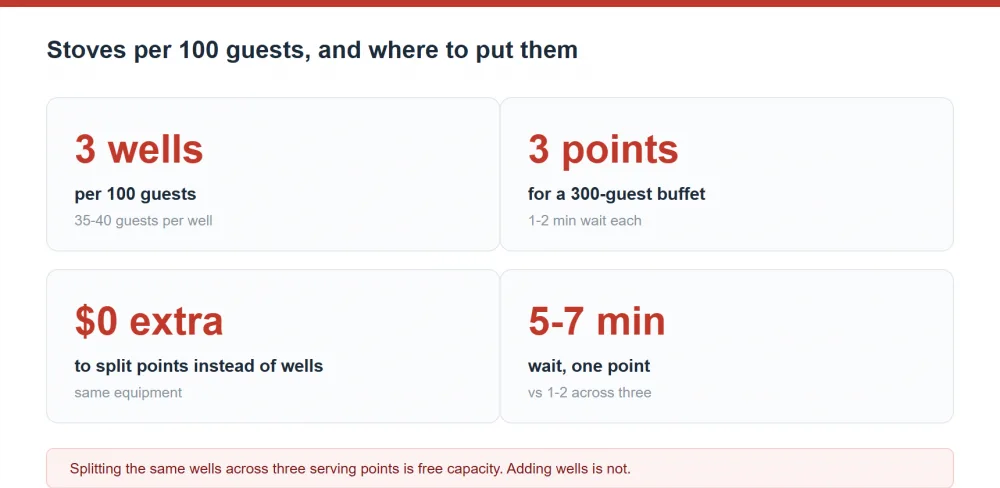 Buffet stoves per 100 guests and how many serving points to use