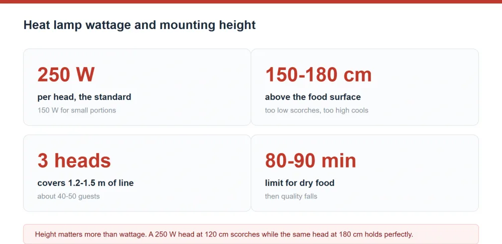 Heat lamp wattage per head and correct mounting height