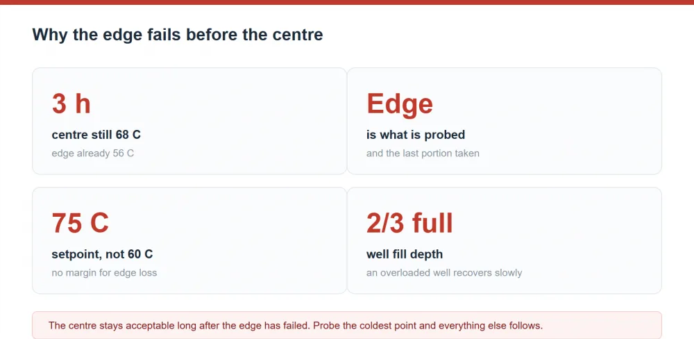 Why pan edge temperature fails before centre temperature during service