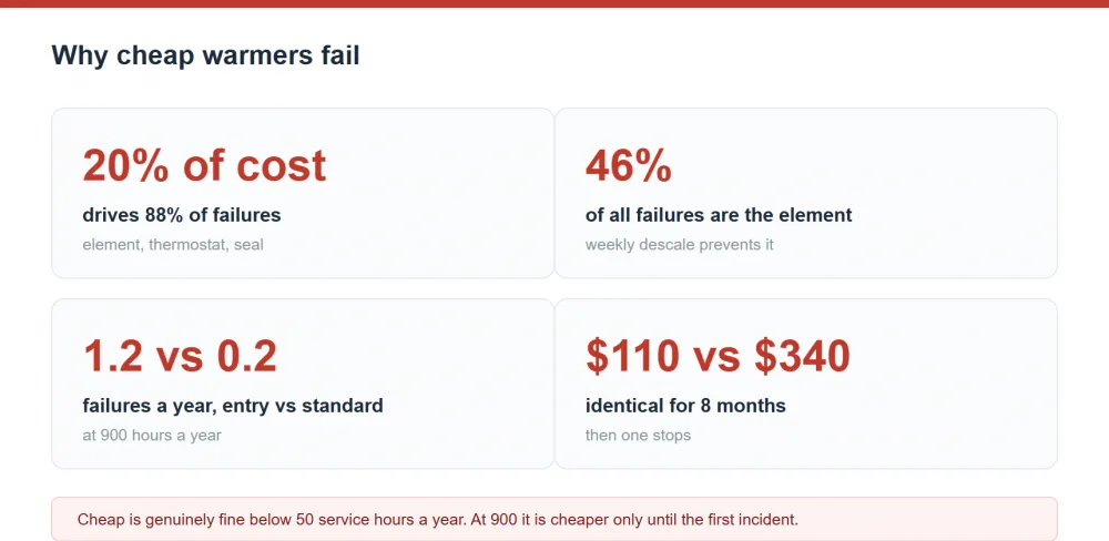 Why cheap buffet warmers fail at high traffic and which components decide it
