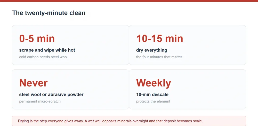 The twenty minute buffet stove cleaning routine, broken down