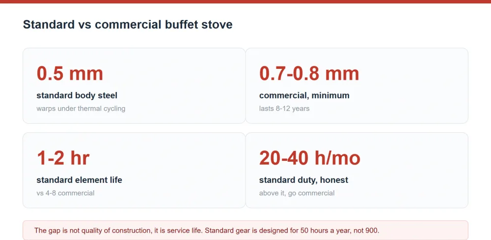 Standard versus commercial buffet stove: build quality, burn time and cost per hour