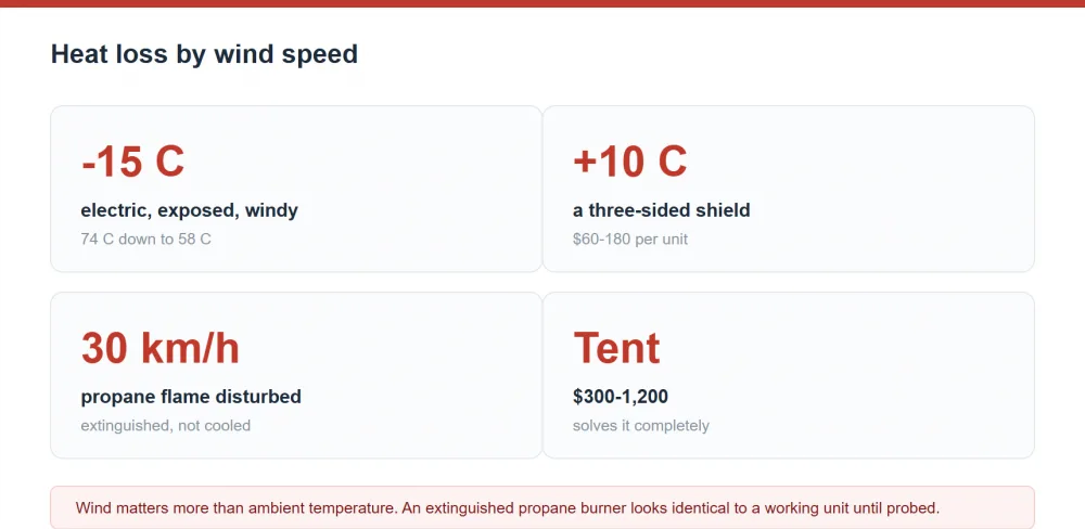 Heat loss by wind speed for outdoor buffet stoves with and without a windscreen