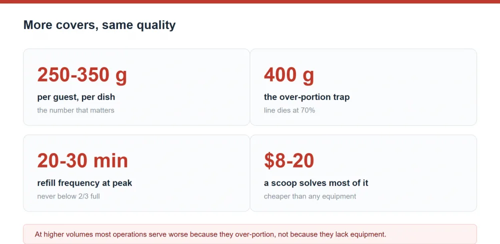 Serving more covers without dropping food quality