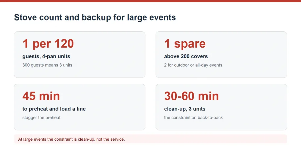 Buffet stove count and backup plan for high-volume events