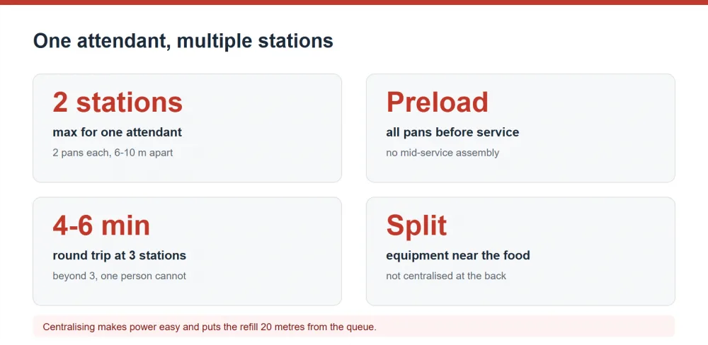Running multiple buffet stations with one attendant: design limits