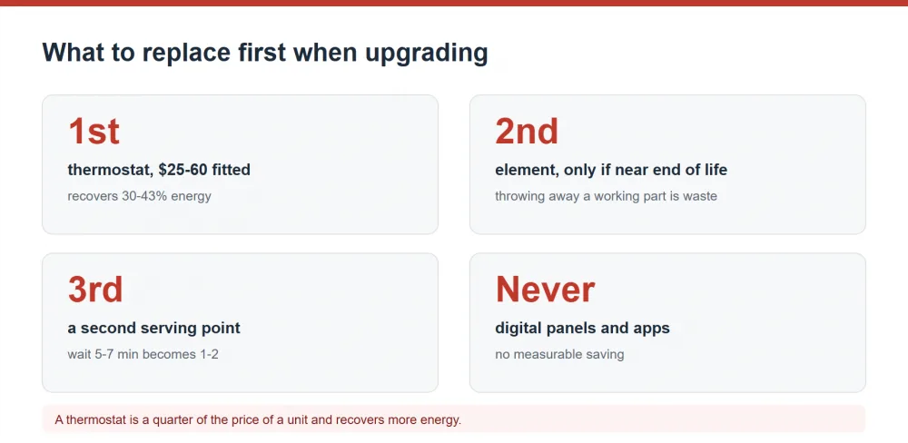 What to replace first when upgrading a buffet line, in priority order