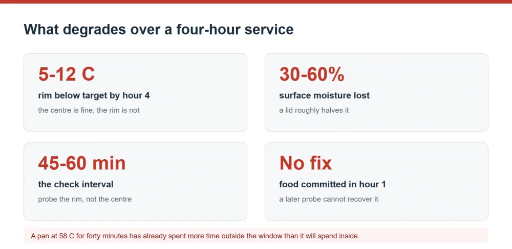 What degrades in buffet food over a four-hour service and how to control it