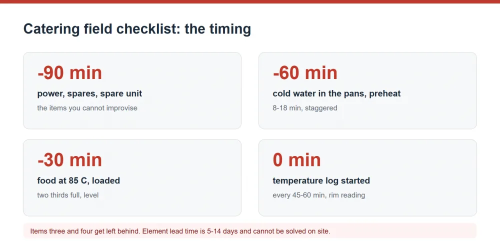 Catering buffet setup field checklist with timings