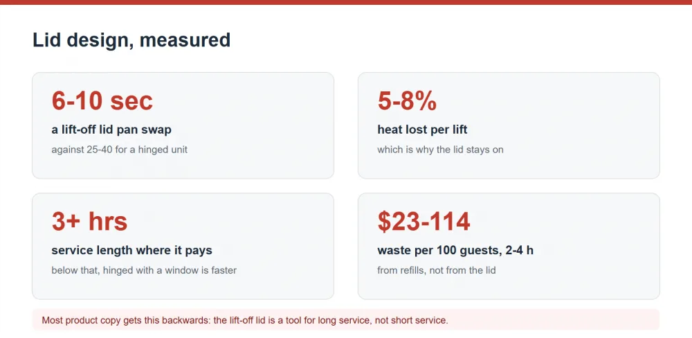 Lift-off lid versus hinged chafing dish lids, measured by service time and waste