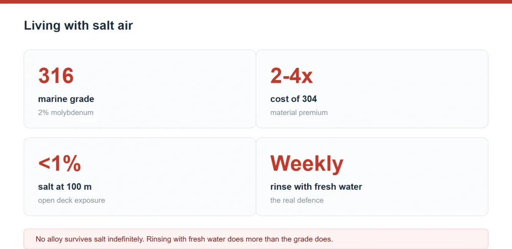 Living with salt air: 316 marine grade with 2 percent molybdenum, two to four times the cost of 304, under 1 percent salt at 100 m from the coast, weekly rinse with fresh water