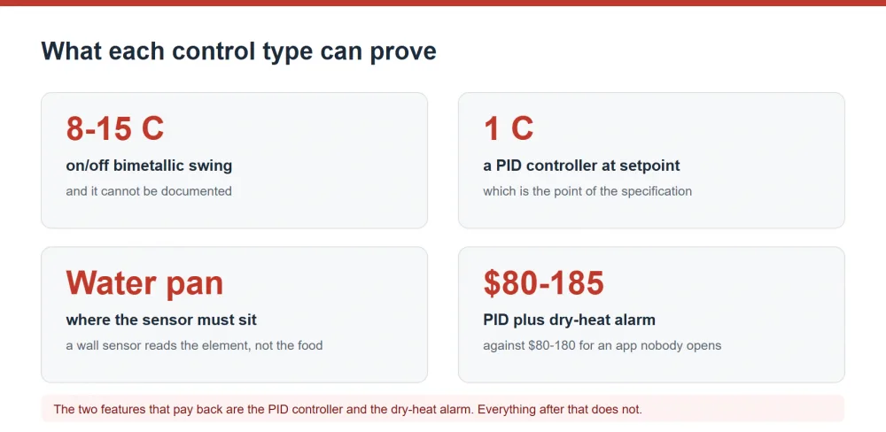 Chafer dish temperature control types and what each can prove for food safety
