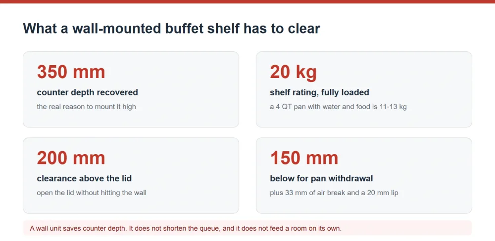 Wall-mounted buffet stove clearance and shelf load requirements