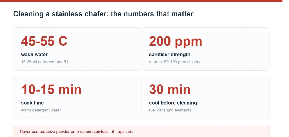 Cleaning and maintaining a stainless steel chafing dish: steps, tools and how often