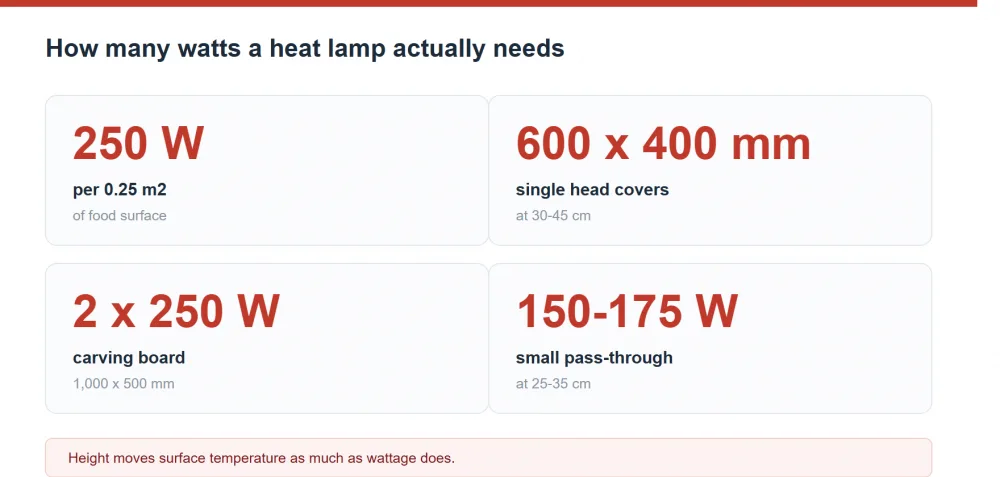 How many watts a food heat lamp needs: sizing by food pan area and distance