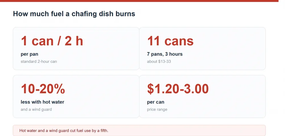 How much fuel a chafing dish uses: cans per event and cost per service