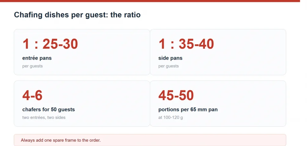 How many chafing dishes per 50 guests: pan count, service flow and buffer