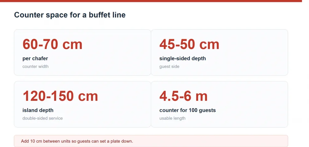 Counter space a buffet line needs: linear metres per station and per guest