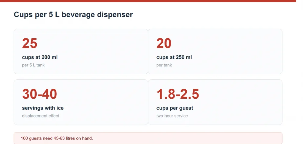 How many cups a 5L beverage dispenser serves: portions per fill and service time
