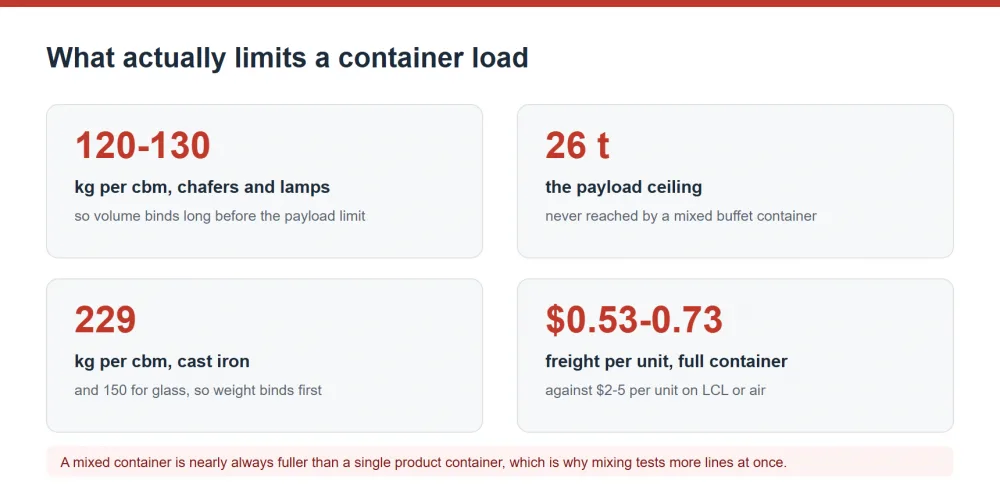 How heavy commercial buffet equipment is: shipping weight guide by equipment type