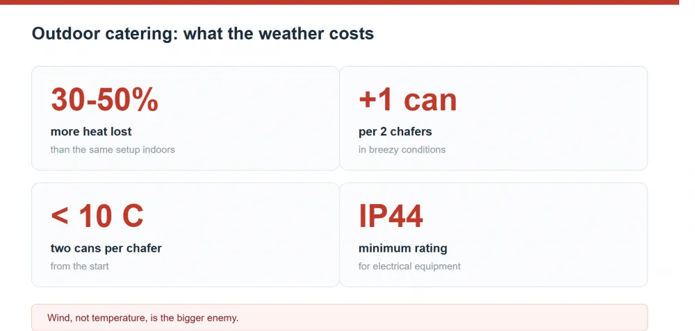 Outdoor catering equipment: wind, power and weather planning for a safe service
