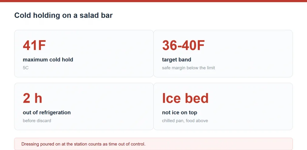 Cold holding on a salad bar: 41F maximum cold hold, 36-40F target band, 2 hours out of refrigeration before discard, ice bed under the pan rather than on top