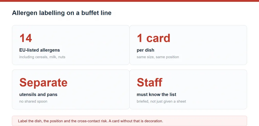 Allergen labelling on buffet lines: 14 EU-listed allergens, one card per dish, separate utensils and pans, staff briefed on the list