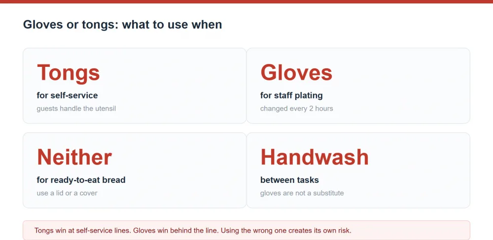Gloves or tongs: tongs for self-service, gloves for staff plating changed every 2 hours, no utensil for covered ready-to-eat items, handwash between tasks