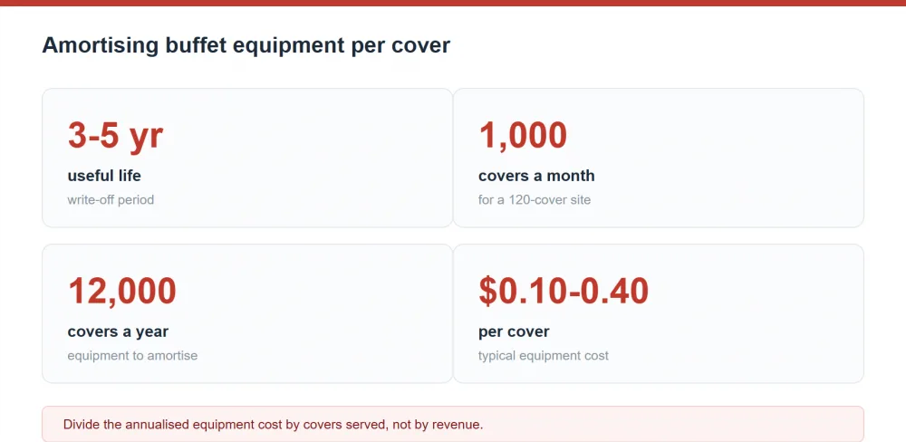 Amortising buffet equipment per cover: 3-5 year useful life, 12000 covers a year, equipment cost of 10-40 cents per cover