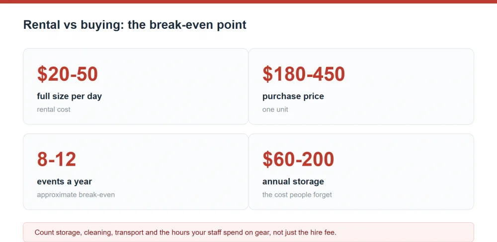 Rental versus buying break-even: 20-50 dollars per day rental, 180-450 dollar purchase price, 8 to 12 events a year approximate break-even, 60-200 dollars annual storage