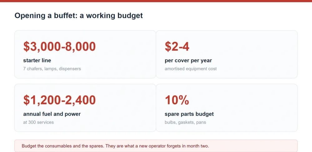 Buffet equipment budget for a new restaurant: 3000-8000 dollar starter line, 2-4 dollars per cover per year amortised, 1200-2400 dollars annual fuel and power, 10 percent spare parts budget