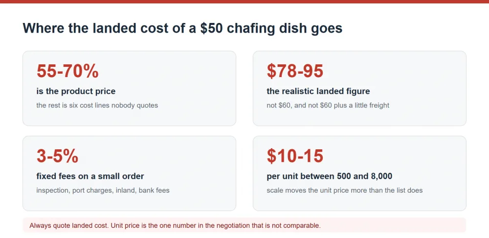 Hidden import costs and landed cost breakdown for catering equipment