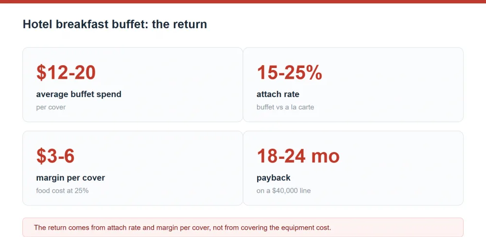 Hotel breakfast buffet return: 12-20 dollar average spend per cover, 15-25 percent attach rate, 3-6 dollars margin per cover, 18-24 month payback on a 40000 dollar line