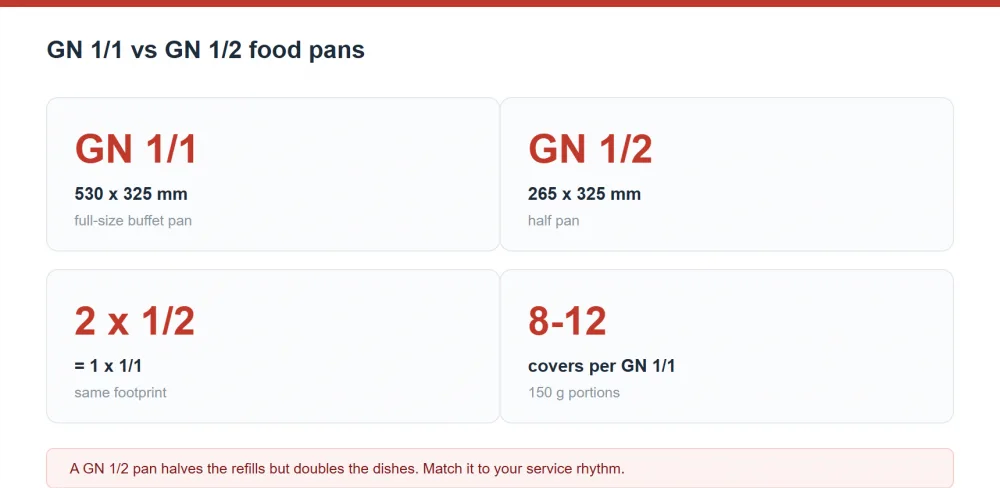 GN 1/1 versus GN 1/2 food pans: 530 x 325 mm versus 265 x 325 mm, two GN 1/2 pans equal one GN 1/1 footprint, 8 to 12 covers per GN 1/1 at 150 g portions