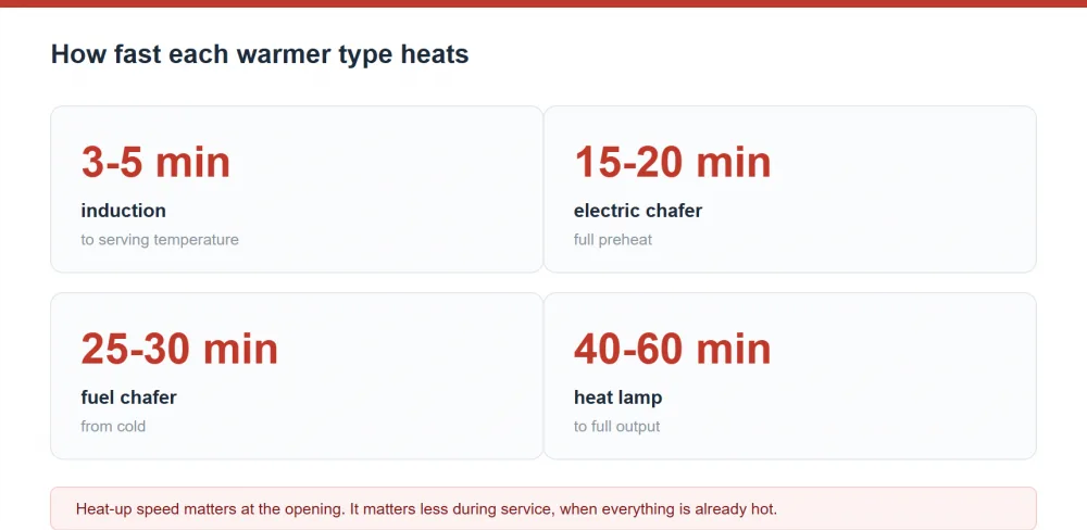 Warmer heat-up times: induction 3-5 minutes, electric chafer 15-20 minutes, fuel chafer 25-30 minutes, heat lamp 40-60 minutes to full output