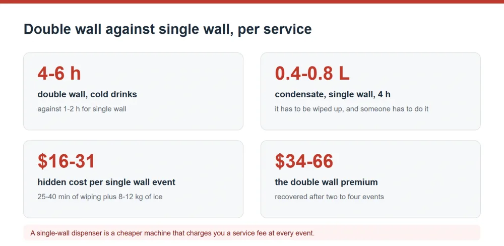 Double wall against single wall beverage dispenser hold time and service cost