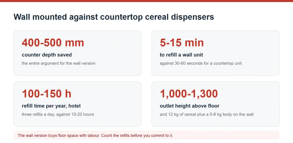 Wall mounted against countertop cereal dispenser space and refilling cost