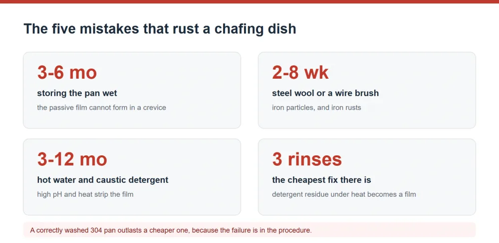 Five chafing dish cleaning mistakes that cause rust and how to correct them