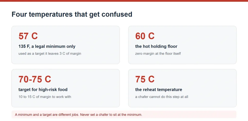 Hot holding temperature targets by food group and the 135 F myth
