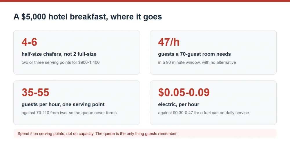 A $5,000 hotel breakfast buffet equipment list, serving points and running cost per hour