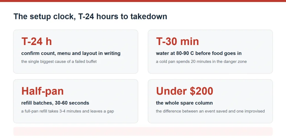 Buffet setup clock from T-24 hours to takedown with the check at each stage